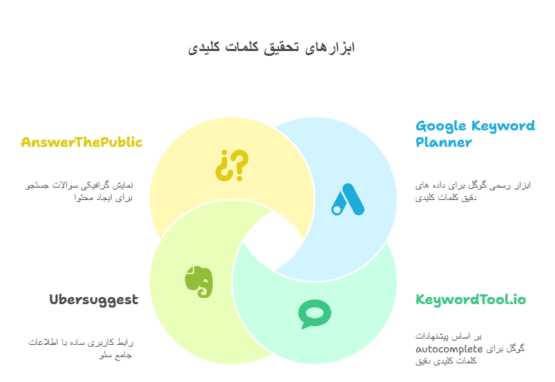 ابزار های تحقیق کلمات کلیدی