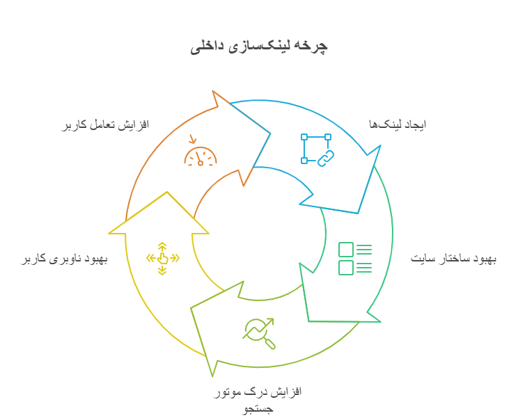 چرخه لینک سازی داخلی