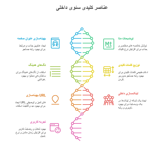 عناصر کلیدی سئوی داخلی