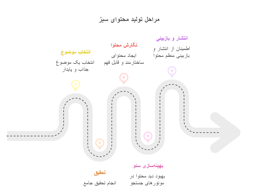 مراحل تولید محتوای سبز