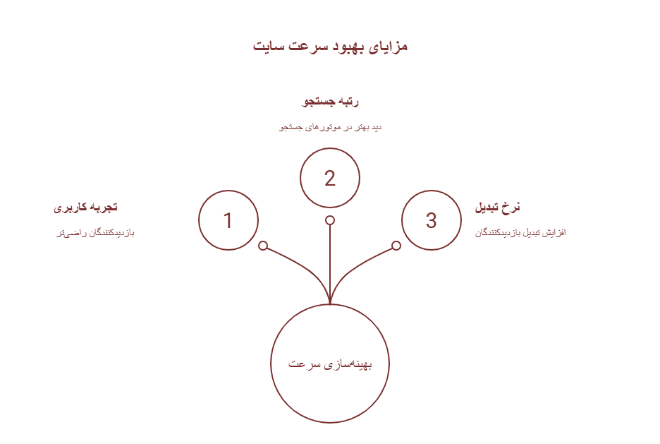 مزایای بهبود سرعت سایت