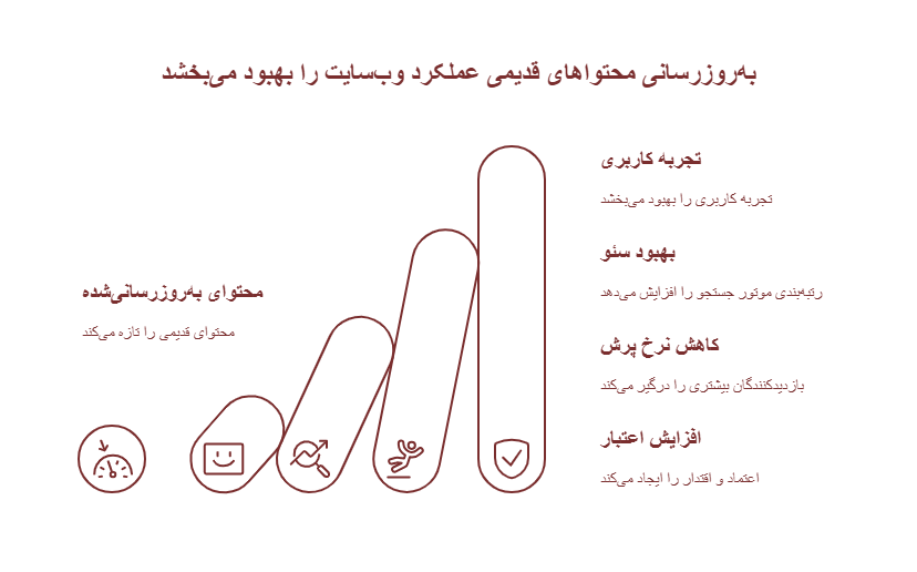 بروزرسانی محتواهای قدیمی