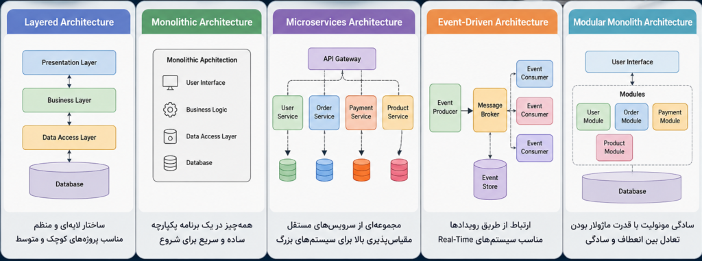 سبک معماری اپلیکیشن